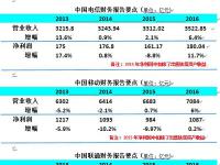 掰一掰运营商“期中成绩单”：中国电信走势稳健初显转型效果