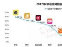 短视频最新排名出炉 快手上升 头条下降 秒拍受威胁？