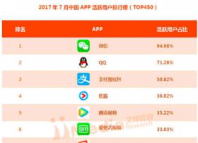阿里、腾讯承包暑期APP活跃用户前十“优爱腾”占三席