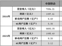 联通混改享受“特批”待遇：撼动移动？难