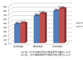 五大联赛实力助推 PPTV开机率高于行业平均值