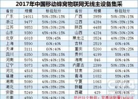 中移动NB-IoT无线主设备集采：宏基站需求量146416个