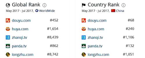 中国部分直播网站排名(世界和中国)(数据来源：SimilarWeb)