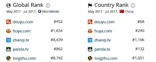 中国部分直播网站排名(世界和中国)(数据来源：SimilarWeb)