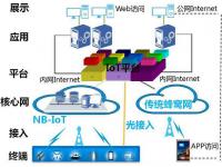 【解析】全球物联网平台的发展现状