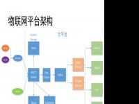 物联网平台纷争，谁将脱颖而出？