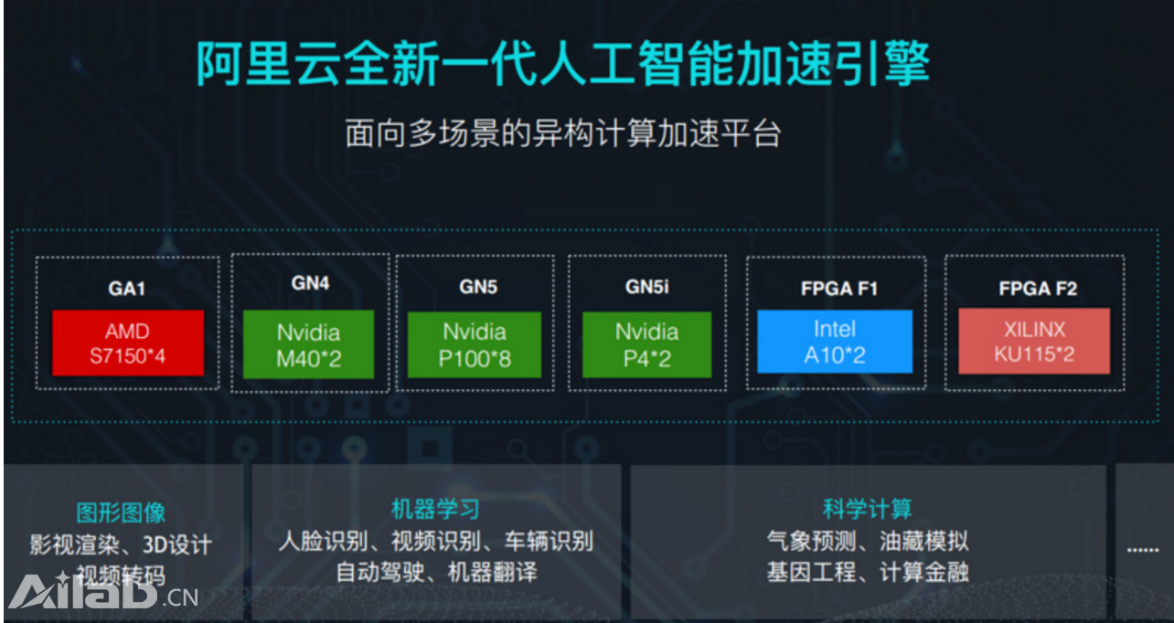 阿里云发布异构计算产品 能将深度学习成本缩减50%