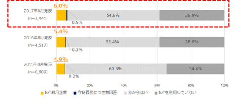 2017年日本企业物联网普及率为6.0%