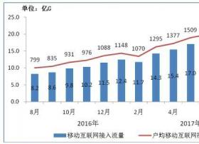 工信部：中国人均月移动流量已超过1.8GB