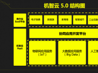 机智云发布机智云5.0，实现物联网应用协同开发