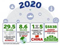 IDC：亚太地区物联网投入，中国排第一