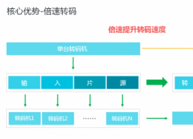 突破媒体转码效率壁垒 阿里云首推倍速转码