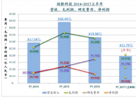 CIG剑桥科技上交所IPO首发 积极布局下一代PON市场