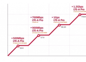 SK电信扩大LTE-A Pro覆盖范围 韩国75座城市将受益