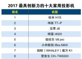 微投乐V8pro荣列第5，2017最具创新力十大家用投影机