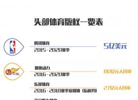 体育版权三年战事:乐视倒下,苏宁、腾讯谁来当寡头？