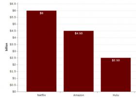 美国4大视频服务商疯狂烧钱 Netflix以60亿美元排名第一