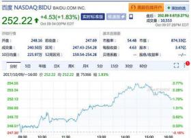 百度股价达252.22美元 超历史最高点