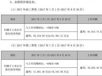 网宿科技发布业绩预告 第三季度净利同比下降45%到65%