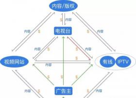 【荐读】王守军博士：电视的演进——超级聚合、数据智能和台网协作