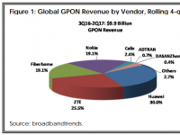 2Q17北美和EMEA GPON市场实现新里程碑