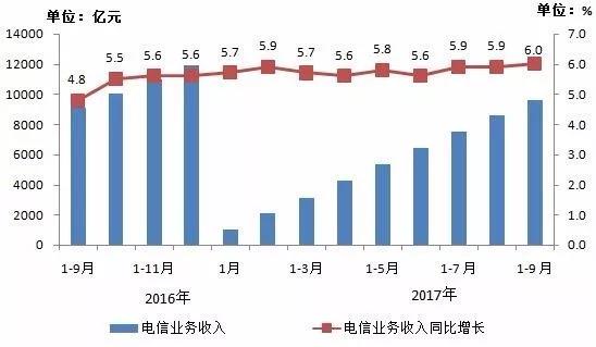 【重磅】三大运营商2017年9月份最新数据发布 ！