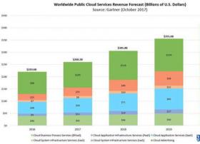 Gartner新报告： IaaS营收增长迅速，云计算市场2020年达4千亿！