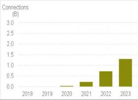 报告称2023年全球5G用户突破10亿 逾一半在中国
