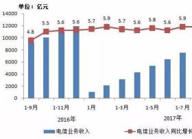 【重磅】三大运营商2017年9月份最新数据发布 ！
