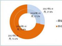 前9月我国电信业务总量完成18209亿元 同比增长63%