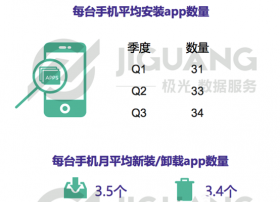 极光大数据发布Q3榜单：芒果TV成女性最爱视频app