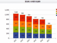 IBM营收连续22季度下滑 靠云计算业务转型难破局？