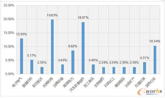 2017工业物联网应用现状调查分析报告