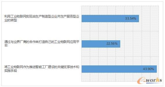 2017工业物联网应用现状调查分析报告