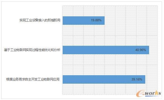 2017工业物联网应用现状调查分析报告