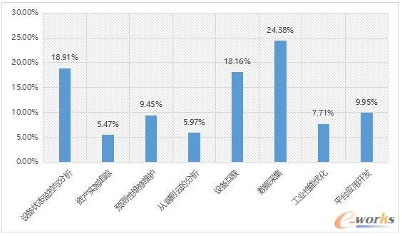 2017工业物联网应用现状调查分析报告