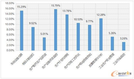 2017工业物联网应用现状调查分析报告