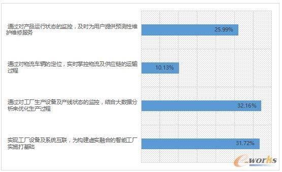 2017工业物联网应用现状调查分析报告