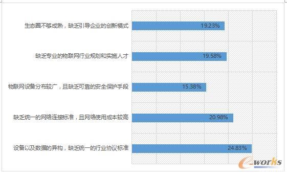 2017工业物联网应用现状调查分析报告