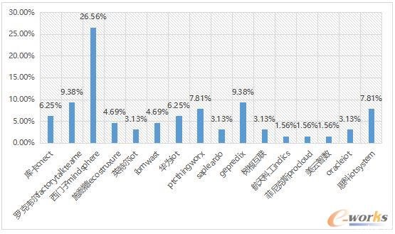 2017工业物联网应用现状调查分析报告