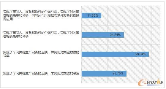 2017工业物联网应用现状调查分析报告