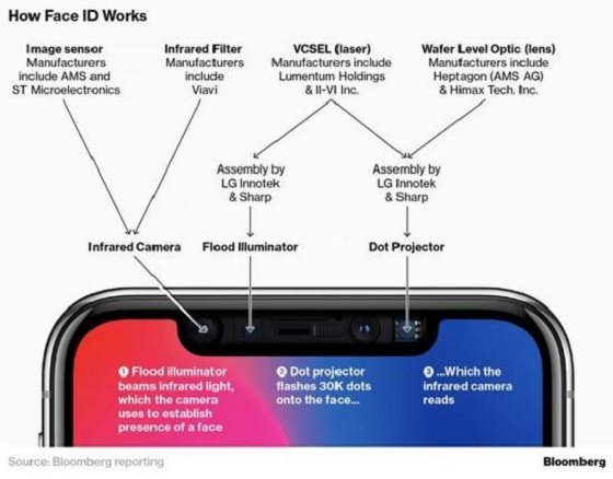 苹果公司为2019年iPhone开发后置3D传感器