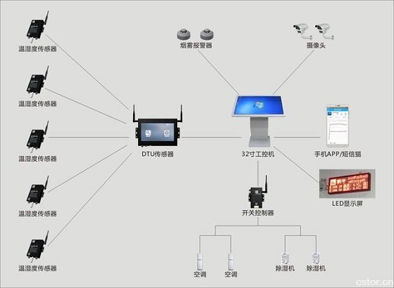 温湿度传感器的使用让这些行业越来越智能