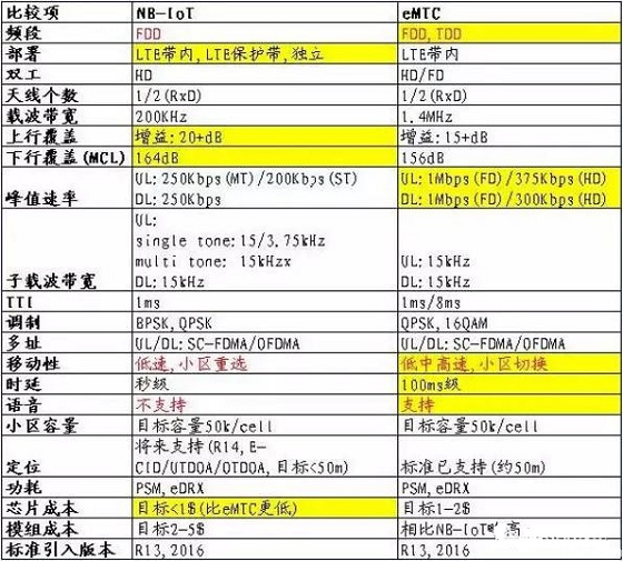 关于蜂窝物联网的两种制式eMTC与NB-IoT的详解