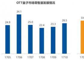 解读 | OTT盒子市场回暖，10月零售量环比上升13.5%