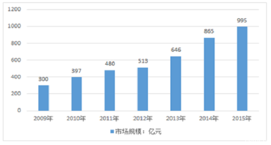 传感器市场及应用展望