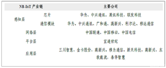 2017年中国NB-IoT产业发展现状分析及发展趋势预测