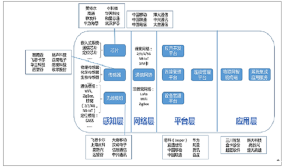 2017年中国NB-IoT产业发展现状分析及发展趋势预测