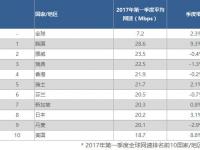 全球宽带网速现状，韩国第1、中国第74