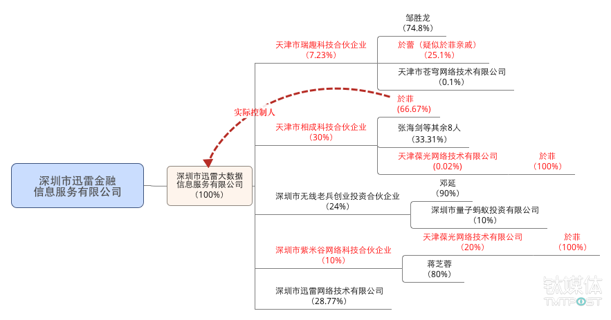 迅雷声明：迅雷大数据公司与“迅雷”无关，提醒用户注意风险        